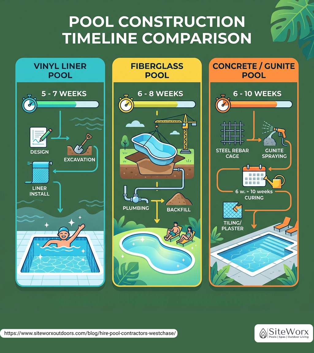 Infographic illustrating the timeline differences in pool construction stages for better understanding.